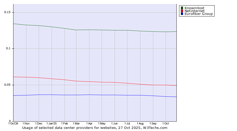 Historical trends in the usage of KnownHost vs. Netinternet vs. Eurofiber Group
