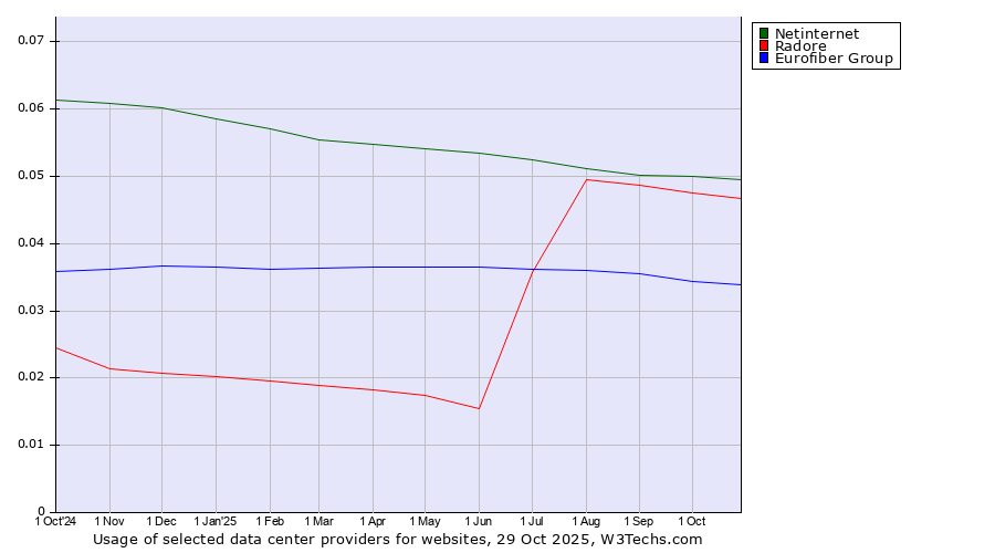 Historical trends in the usage of Netinternet vs. Radore vs. Eurofiber Group