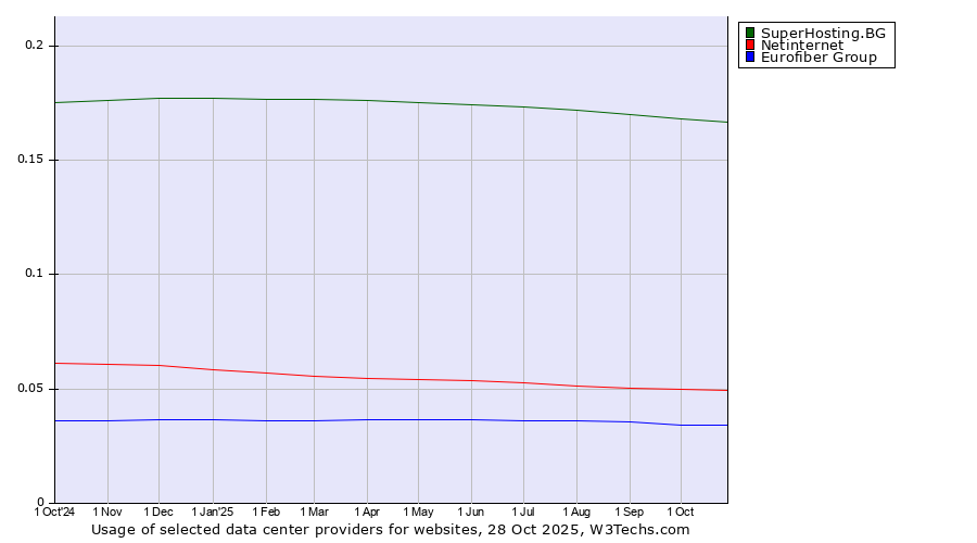 Historical trends in the usage of SuperHosting.BG vs. Netinternet vs. Eurofiber Group