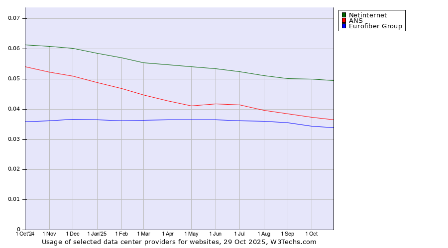 Historical trends in the usage of Netinternet vs. ANS vs. Eurofiber Group