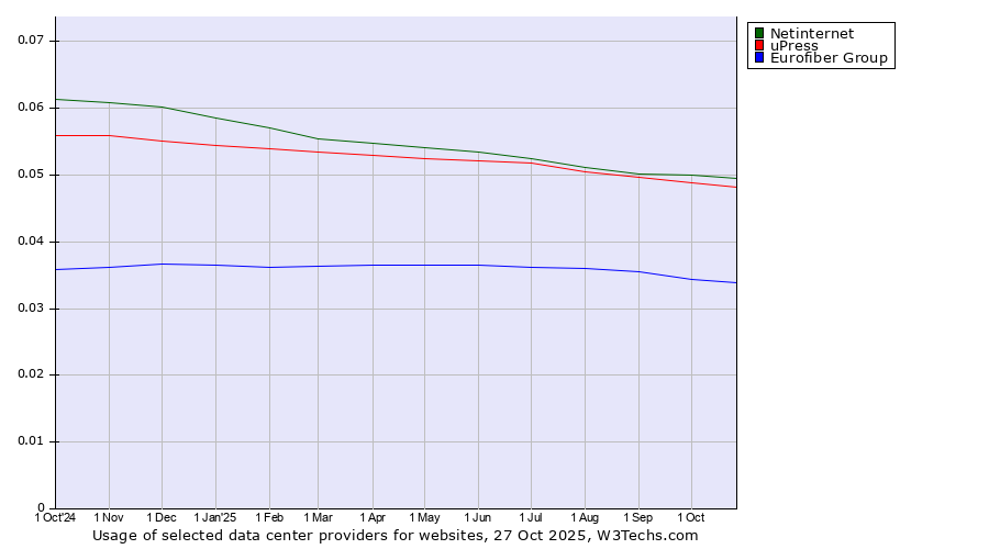 Historical trends in the usage of Netinternet vs. uPress vs. Eurofiber Group