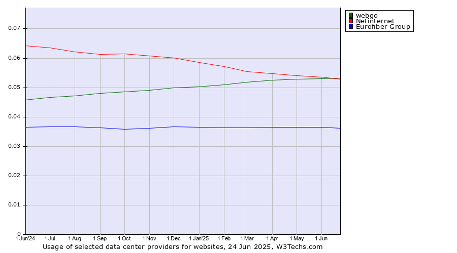 Historical trends in the usage of webgo vs. Netinternet vs. Eurofiber Group