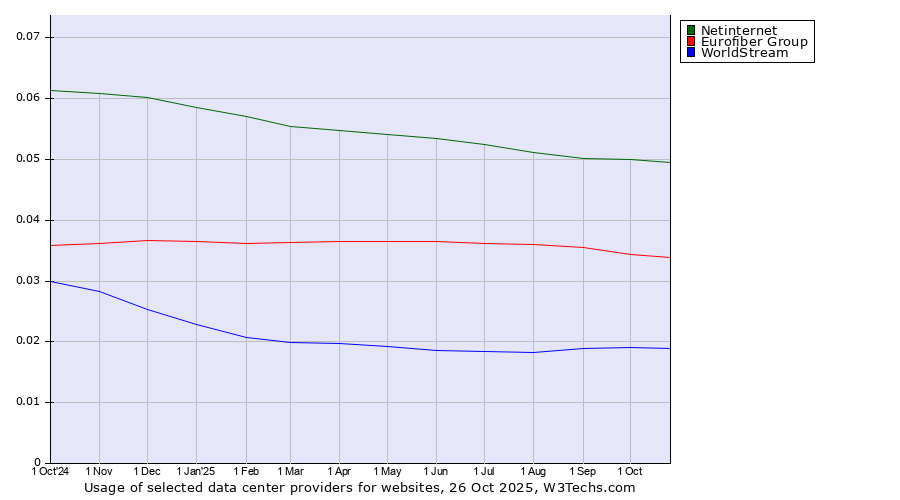 Historical trends in the usage of Netinternet vs. Eurofiber Group vs. WorldStream