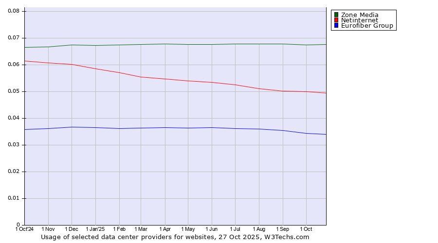 Historical trends in the usage of Zone Media vs. Netinternet vs. Eurofiber Group