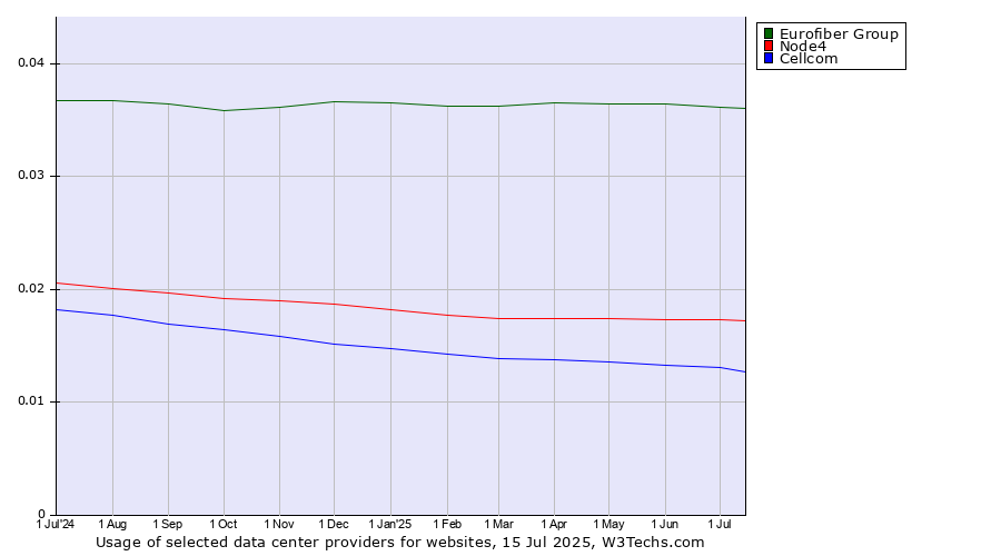 Historical trends in the usage of Eurofiber Group vs. Node4 vs. Cellcom