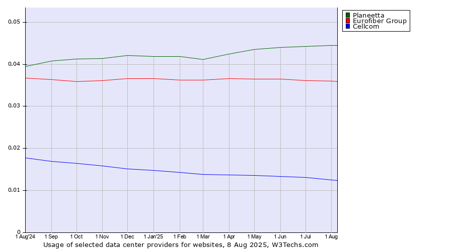 Historical trends in the usage of Planeetta vs. Eurofiber Group vs. Cellcom