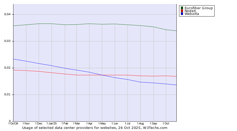 Historical trends in the usage of Eurofiber Group vs. Node4 vs. Webzilla