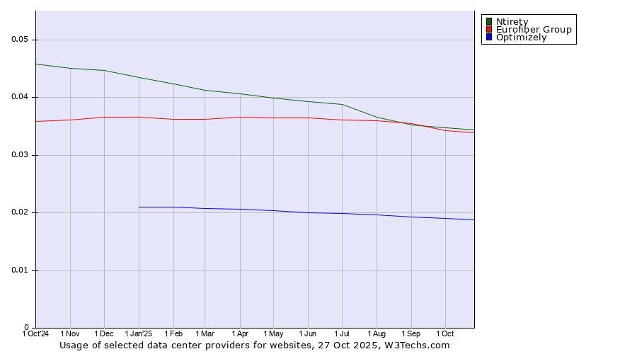 Historical trends in the usage of Ntirety vs. Eurofiber Group vs. Optimizely