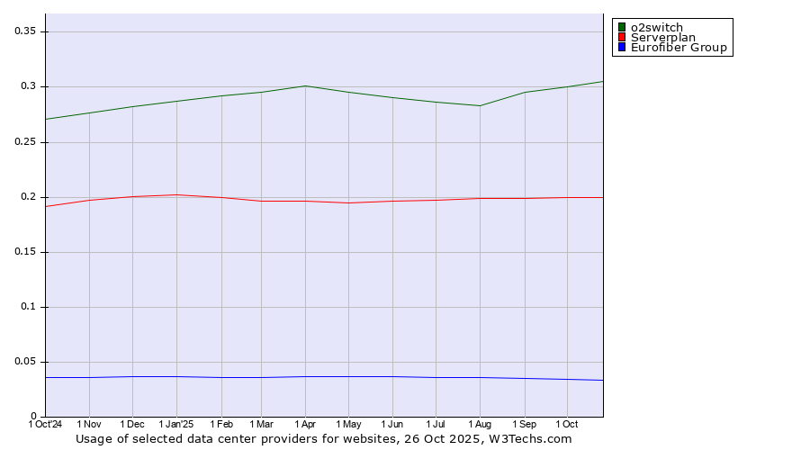 Historical trends in the usage of o2switch vs. Serverplan vs. Eurofiber Group