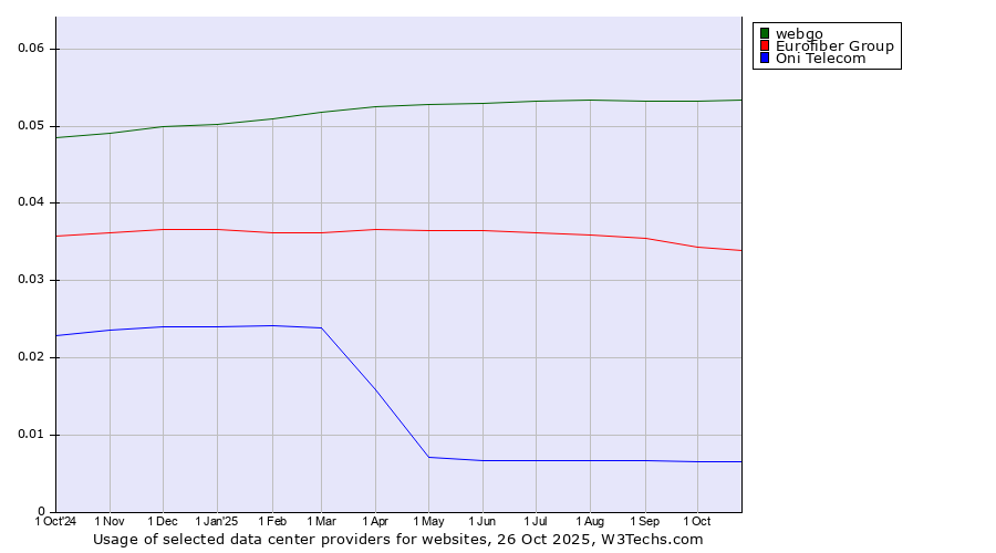 Historical trends in the usage of webgo vs. Eurofiber Group vs. Oni Telecom