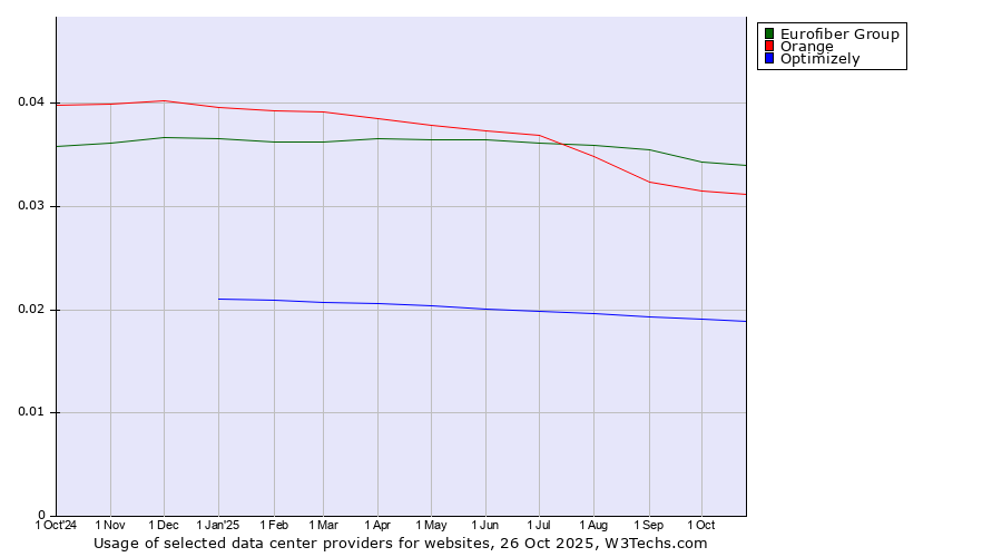 Historical trends in the usage of Eurofiber Group vs. Orange vs. Optimizely