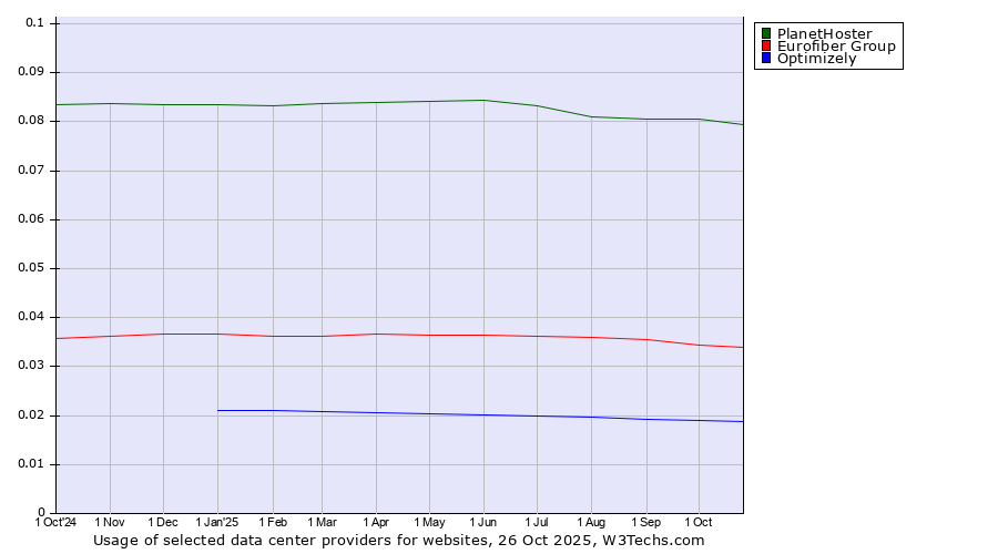 Historical trends in the usage of PlanetHoster vs. Eurofiber Group vs. Optimizely