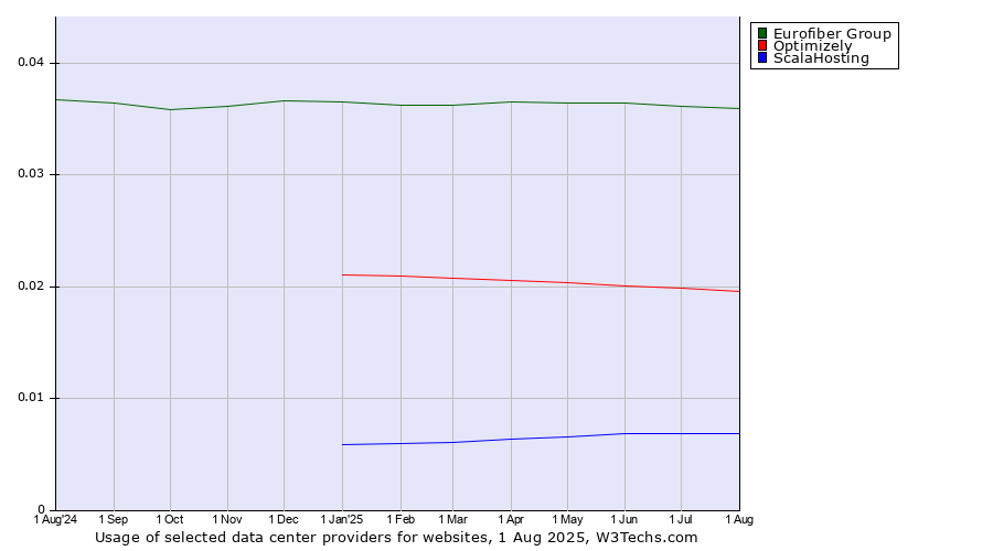 Historical trends in the usage of Eurofiber Group vs. Optimizely vs. ScalaHosting