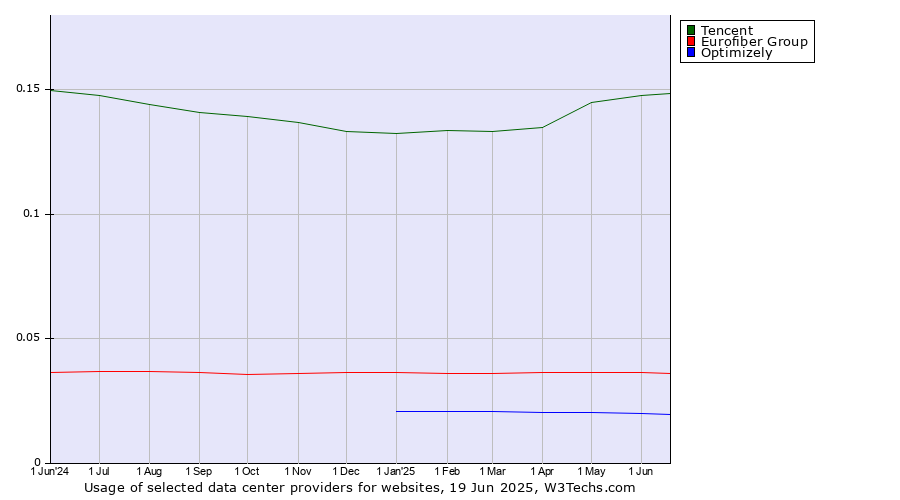 Historical trends in the usage of Tencent vs. Eurofiber Group vs. Optimizely