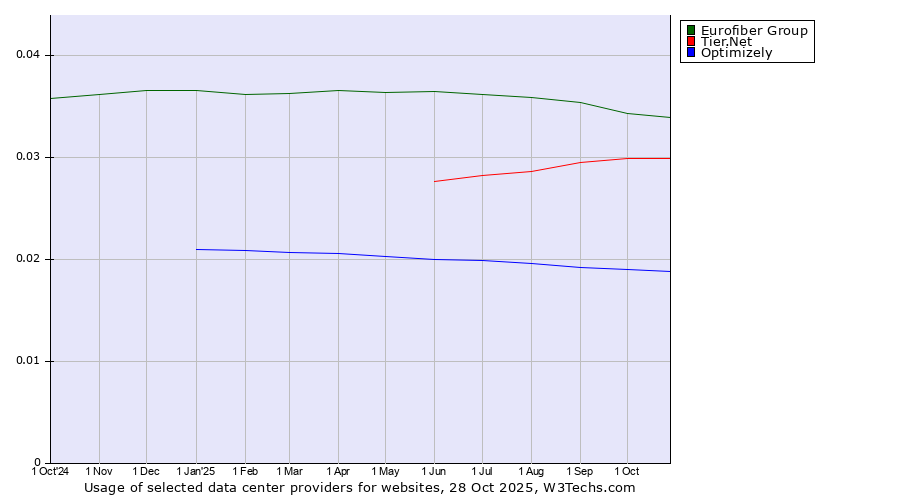 Historical trends in the usage of Eurofiber Group vs. Tier.Net vs. Optimizely