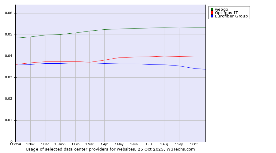 Historical trends in the usage of webgo vs. Optimus IT vs. Eurofiber Group