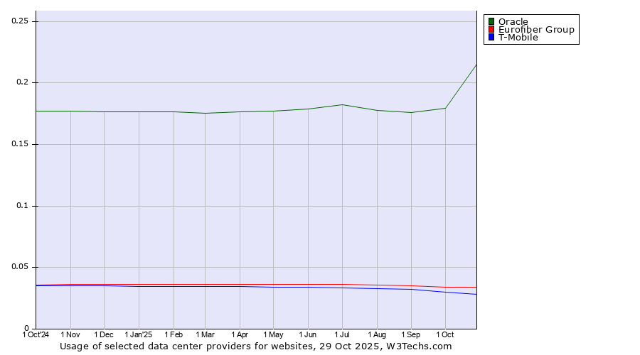 Historical trends in the usage of Oracle vs. Eurofiber Group vs. T-Mobile