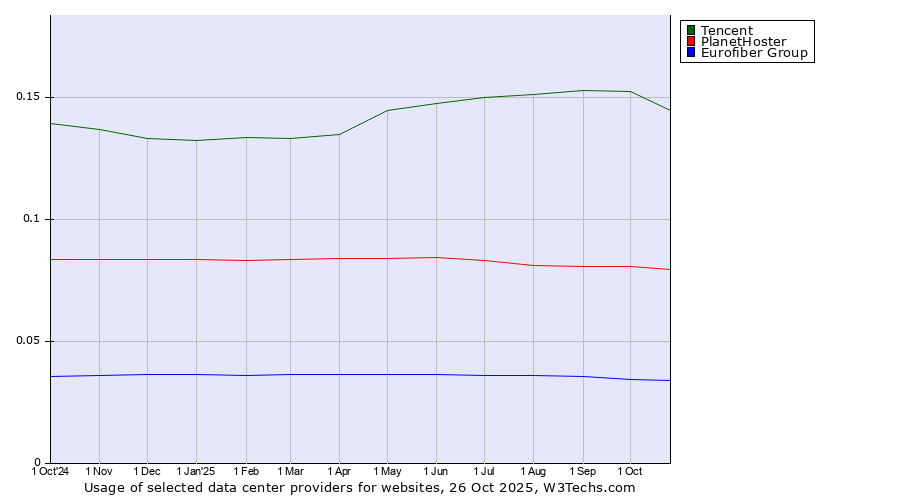 Historical trends in the usage of Tencent vs. PlanetHoster vs. Eurofiber Group