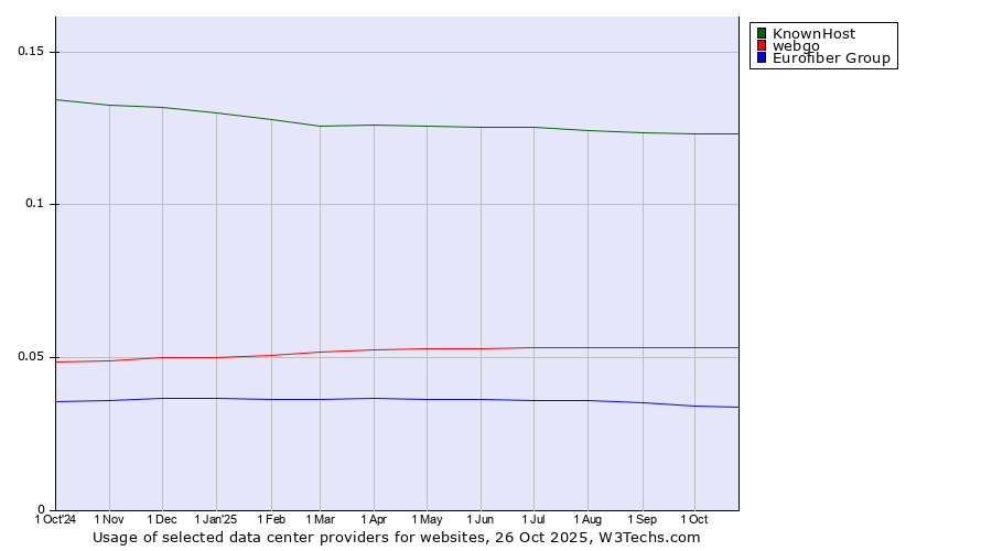 Historical trends in the usage of KnownHost vs. webgo vs. Eurofiber Group