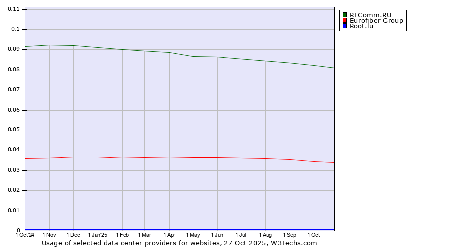 Historical trends in the usage of RTComm.RU vs. Eurofiber Group vs. Root.lu