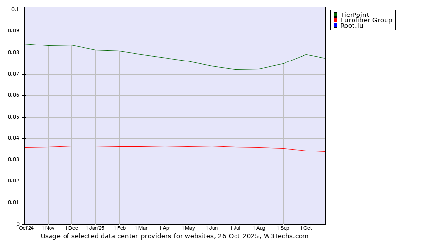 Historical trends in the usage of TierPoint vs. Eurofiber Group vs. Root.lu