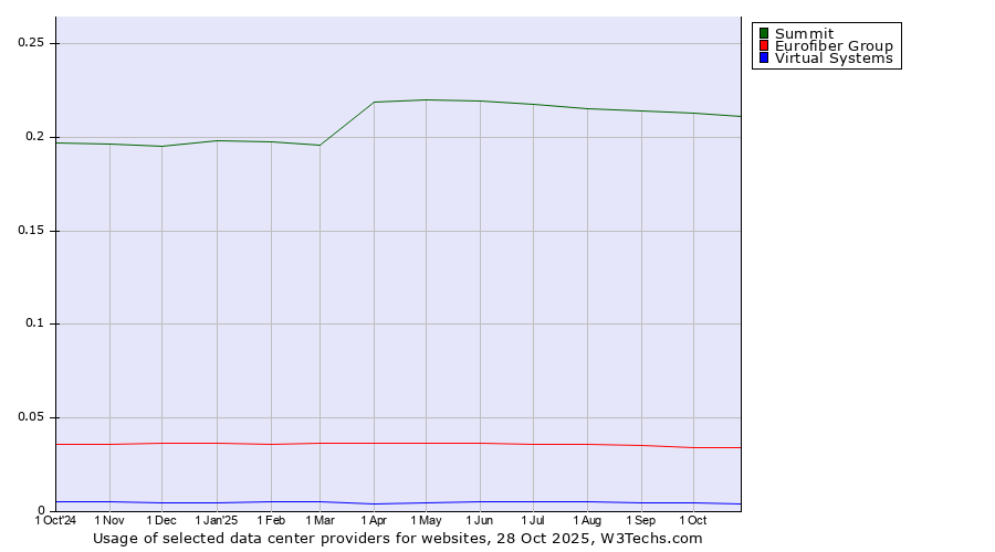 Historical trends in the usage of Summit vs. Eurofiber Group vs. Virtual Systems