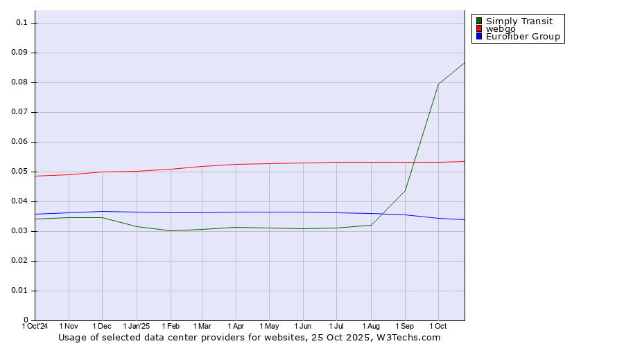 Historical trends in the usage of Simply Transit vs. webgo vs. Eurofiber Group