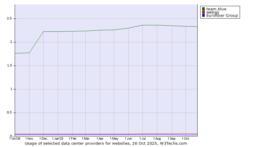 Historical trends in the usage of team.blue vs. webgo vs. Eurofiber Group