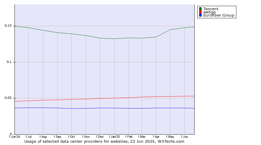 Historical trends in the usage of Tencent vs. webgo vs. Eurofiber Group
