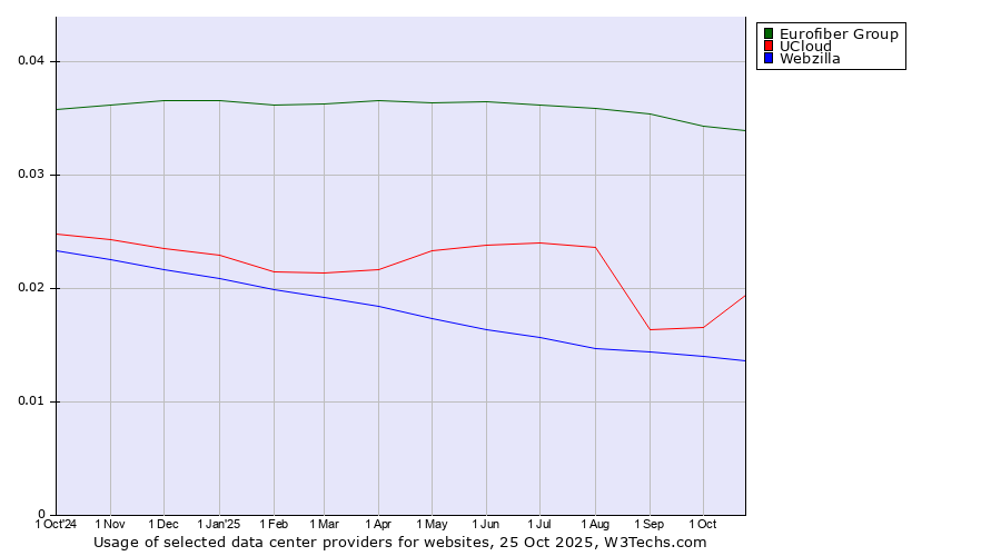 Historical trends in the usage of Eurofiber Group vs. UCloud vs. Webzilla