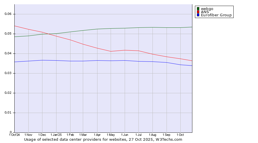 Historical trends in the usage of webgo vs. ANS vs. Eurofiber Group