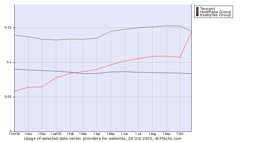 Historical trends in the usage of Tencent vs. HostPapa Group vs. Exabytes Group