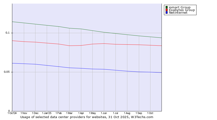 Historical trends in the usage of iomart Group vs. Exabytes Group vs. Netinternet