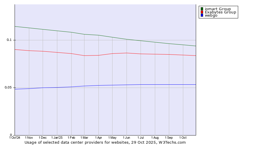 Historical trends in the usage of iomart Group vs. Exabytes Group vs. webgo