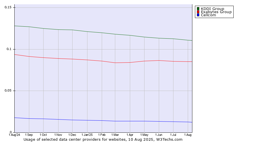 Historical trends in the usage of KDDI Group vs. Exabytes Group vs. Cellcom