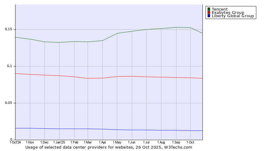 Historical trends in the usage of Tencent vs. Exabytes Group vs. Liberty Global Group