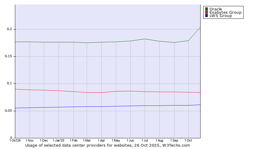 Historical trends in the usage of Oracle vs. Exabytes Group vs. LWS Group