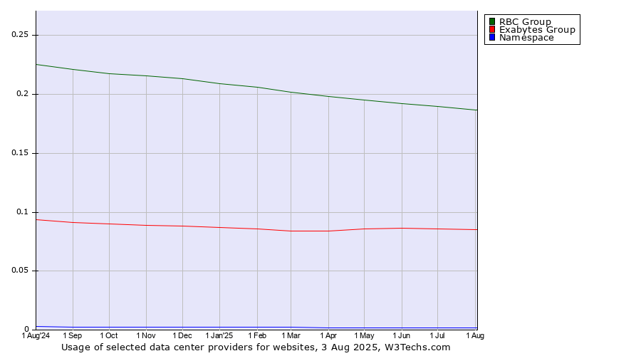 Historical trends in the usage of RBC Group vs. Exabytes Group vs. Namespace