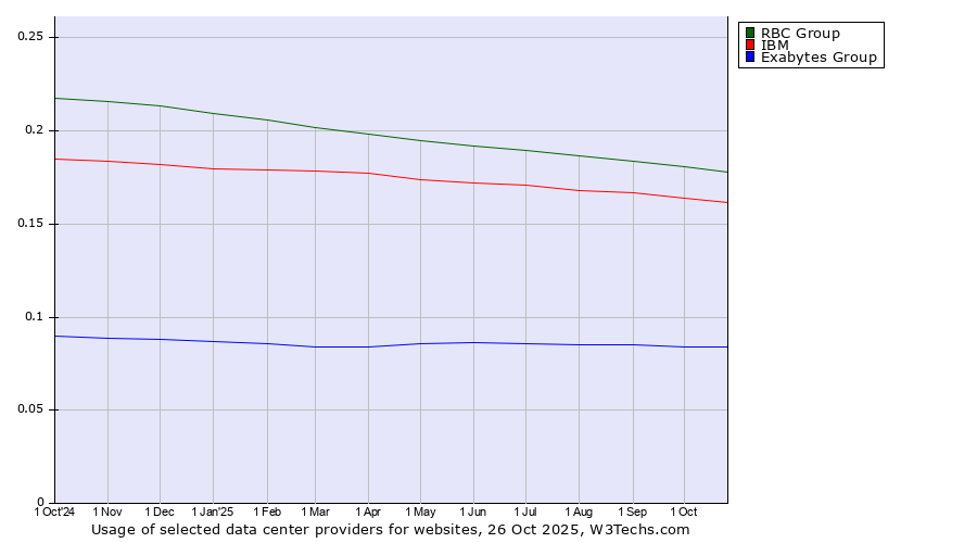 Historical trends in the usage of RBC Group vs. IBM vs. Exabytes Group