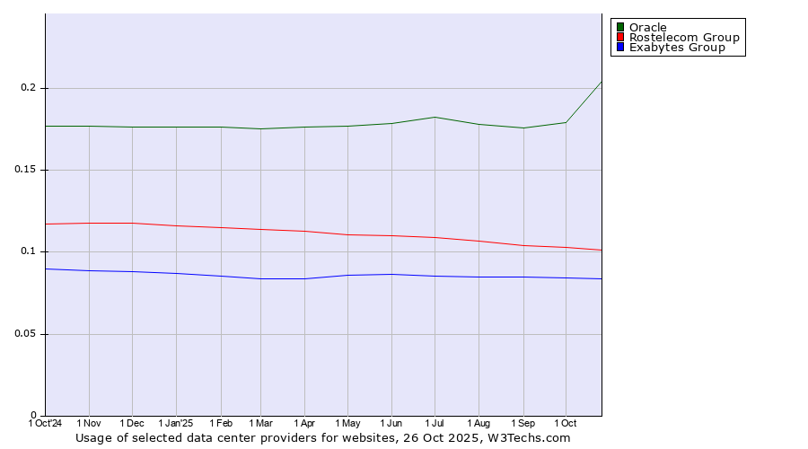 Historical trends in the usage of Oracle vs. Rostelecom Group vs. Exabytes Group