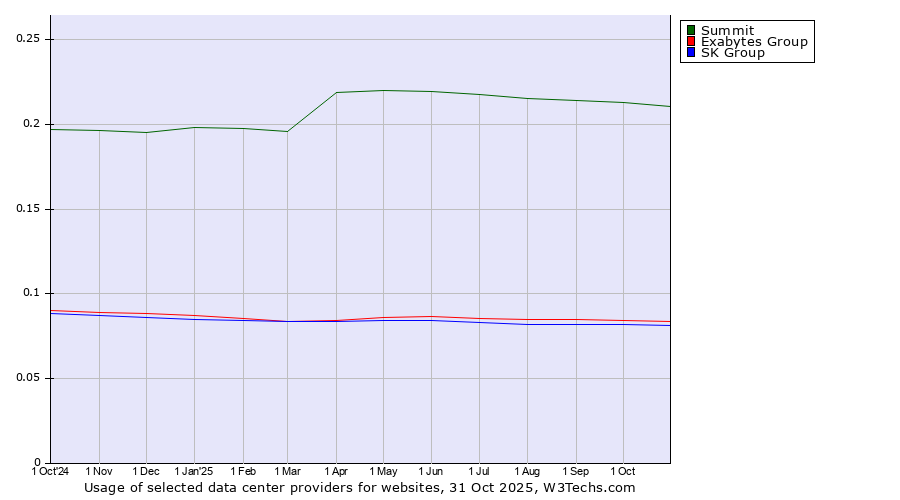 Historical trends in the usage of Summit vs. Exabytes Group vs. SK Group