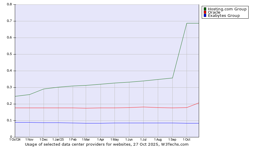 Historical trends in the usage of Hosting.com Group vs. Oracle vs. Exabytes Group