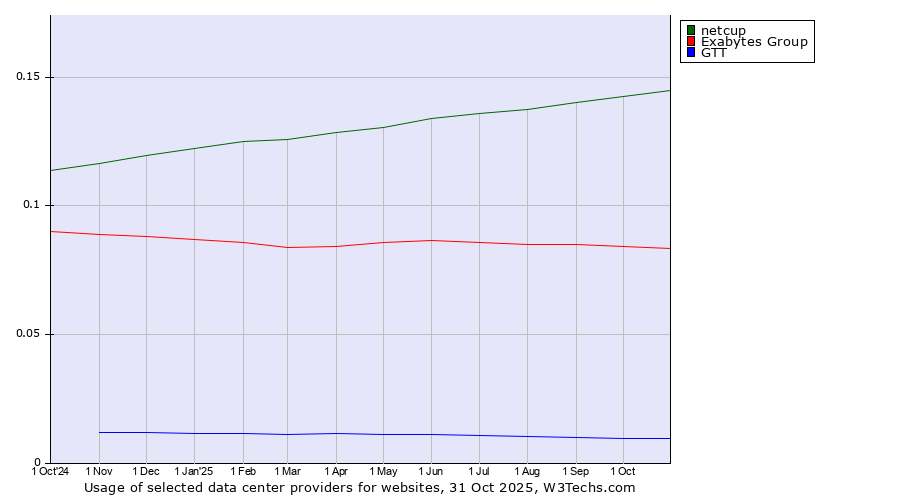 Historical trends in the usage of netcup vs. Exabytes Group vs. GTT