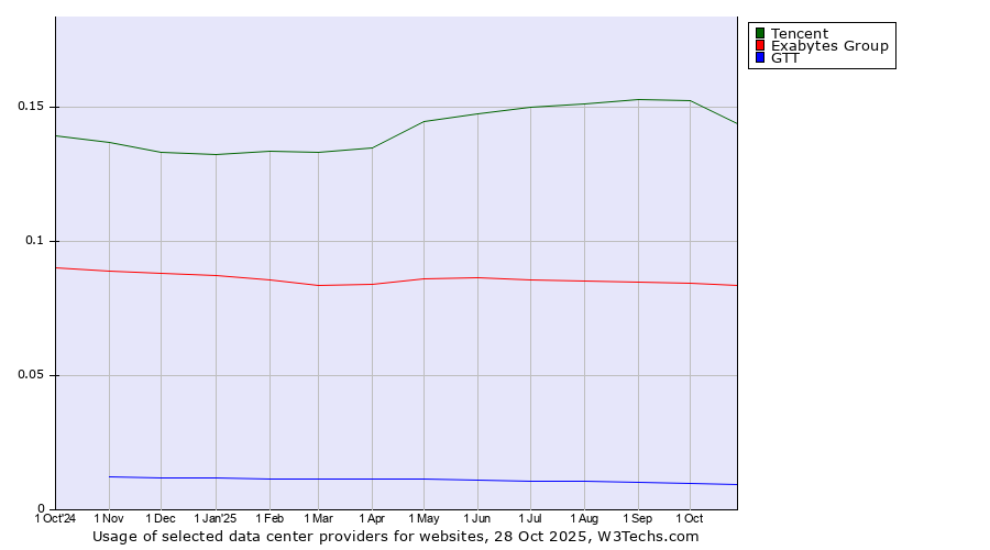Historical trends in the usage of Tencent vs. Exabytes Group vs. GTT