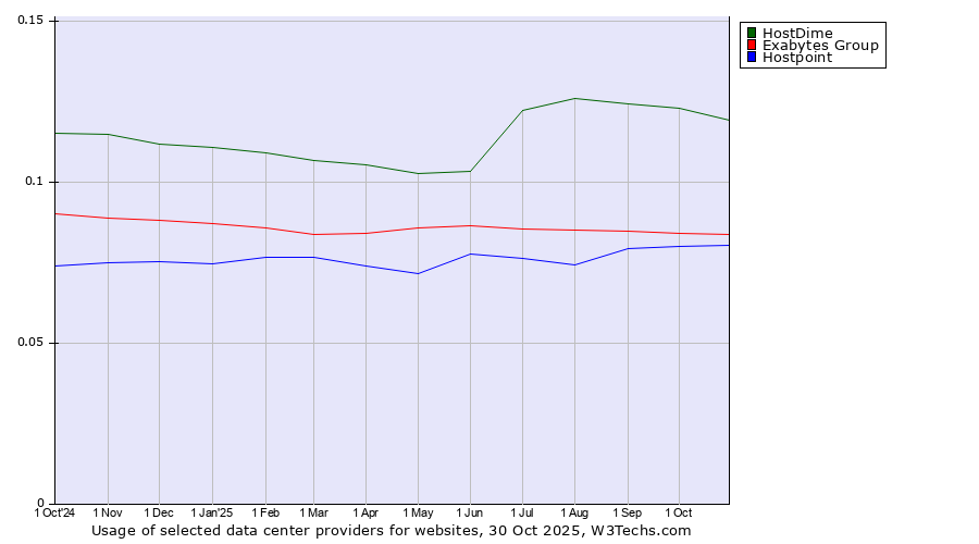 Historical trends in the usage of HostDime vs. Exabytes Group vs. Hostpoint