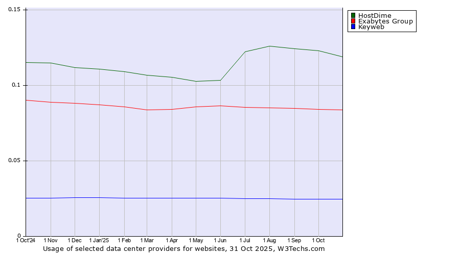 Historical trends in the usage of HostDime vs. Exabytes Group vs. Keyweb