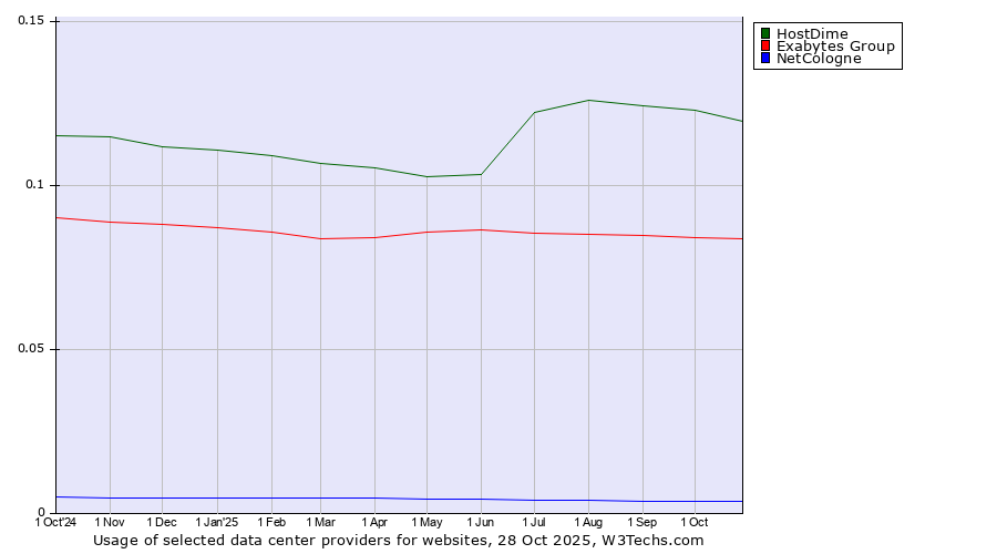 Historical trends in the usage of HostDime vs. Exabytes Group vs. NetCologne