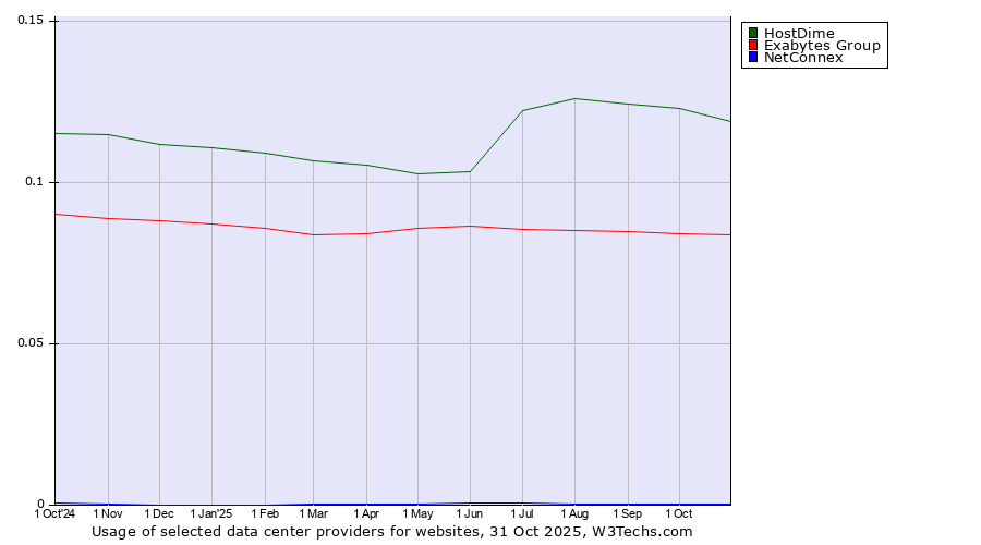 Historical trends in the usage of HostDime vs. Exabytes Group vs. NetConnex