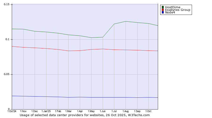 Historical trends in the usage of HostDime vs. Exabytes Group vs. Node4