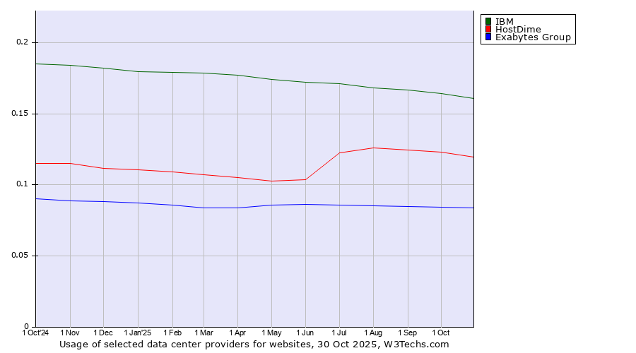 Historical trends in the usage of IBM vs. HostDime vs. Exabytes Group